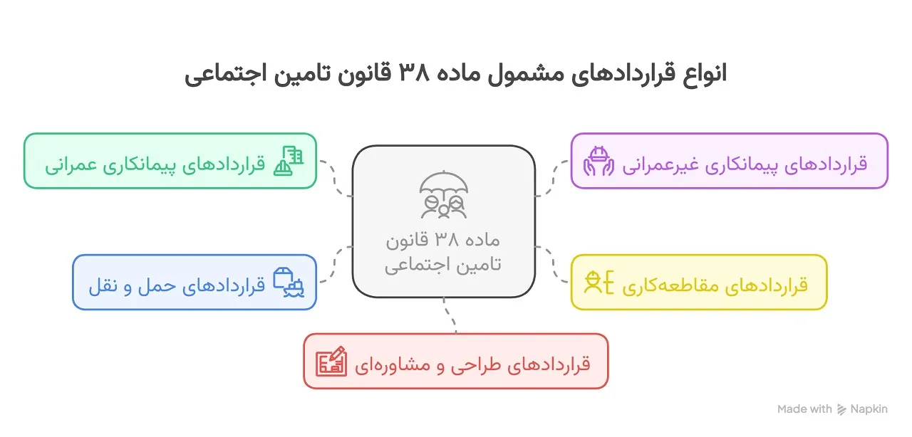انواع قراردادهای مشمول ماده ۳۸