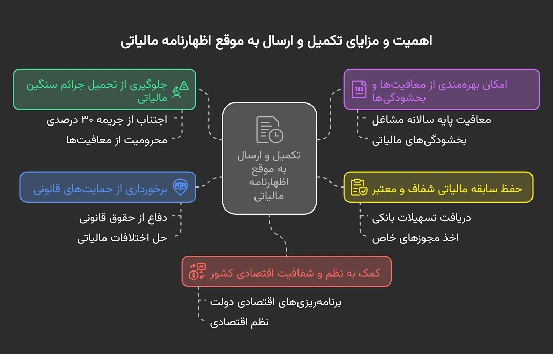 اهمیت و مزایای تکمیل و ارسال به موقع اظهارنامه