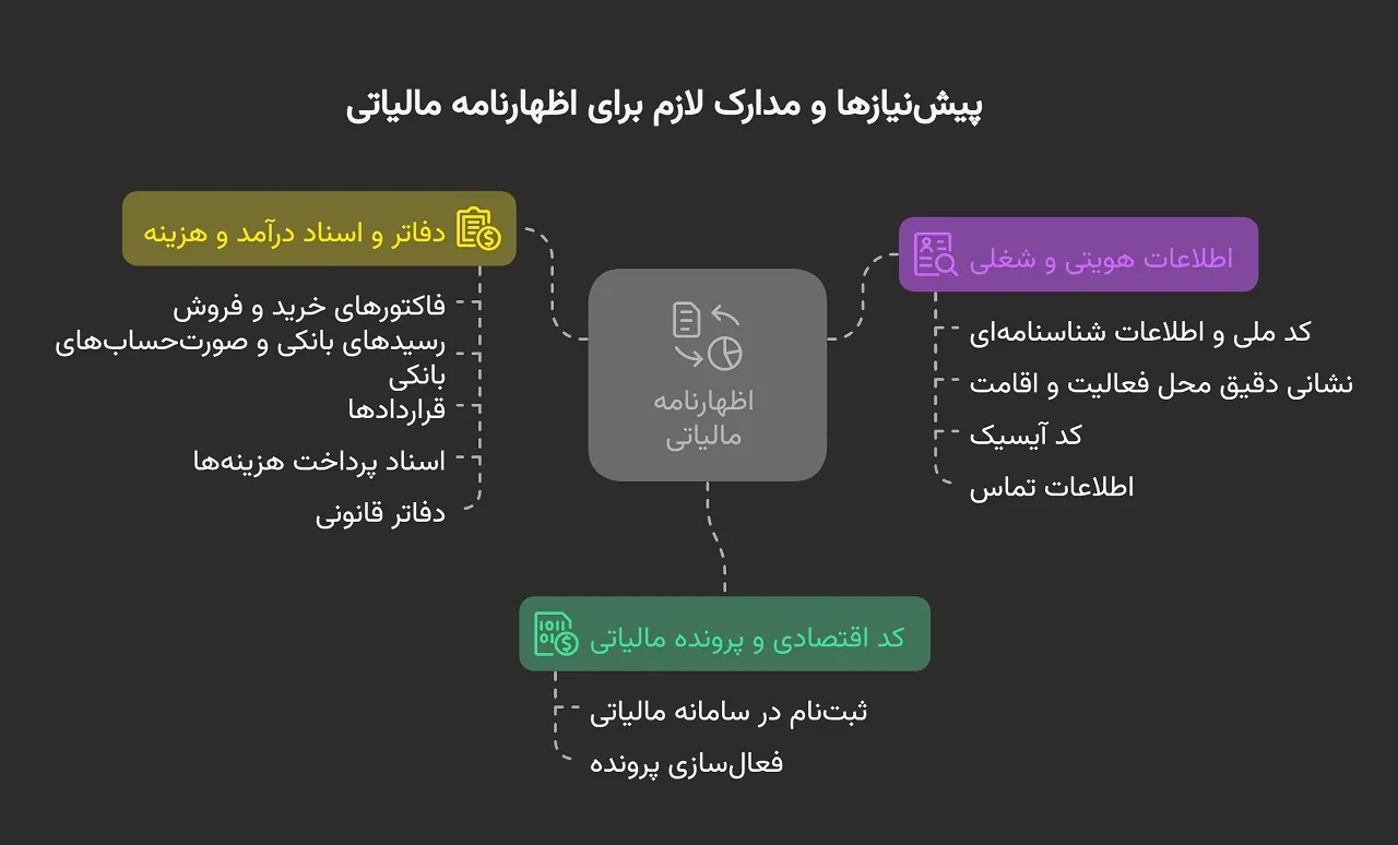 پیشنیازها و مدارک لازم برای اظهارنامه