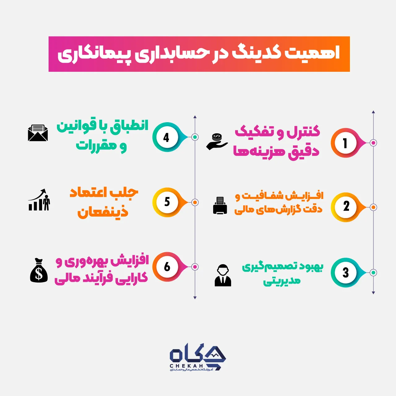 کدینگ حسابداری پیمانکاری سپیدار