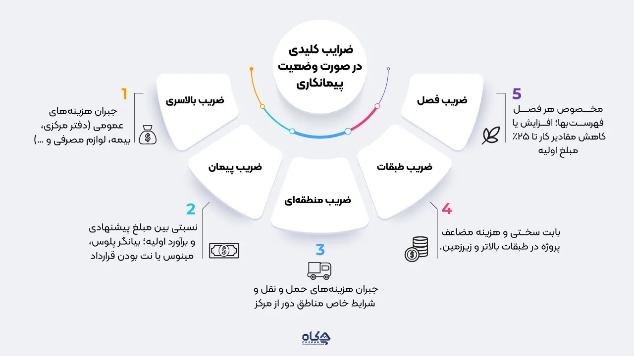 ضرایب مؤثر در صورت وضعیت پیمانکاری