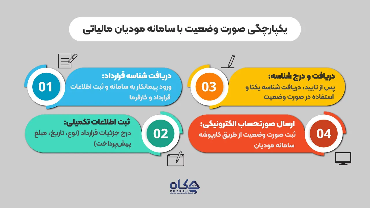 یکپارچگی با سامانههای مالیاتی