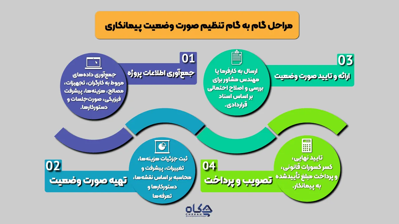 مراحل گام به گام تنظیم صورت وضعیت