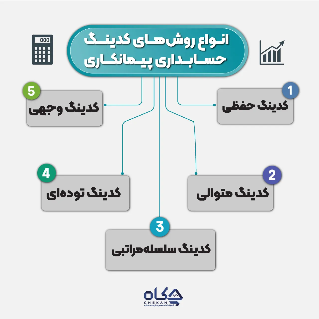 انواع روشهای کدینگ حسابداری پیمانکاری
