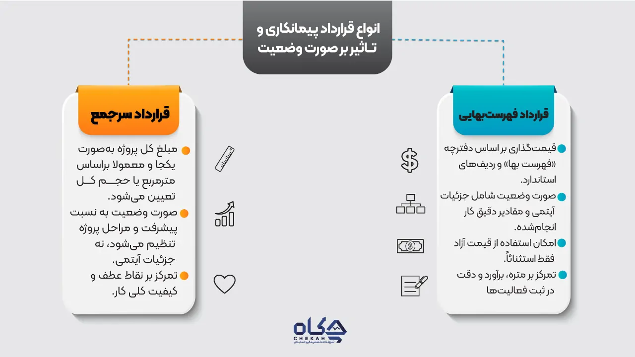 انواع قراردادهای پیمانکاری و ارتباط با صورت وضعیت