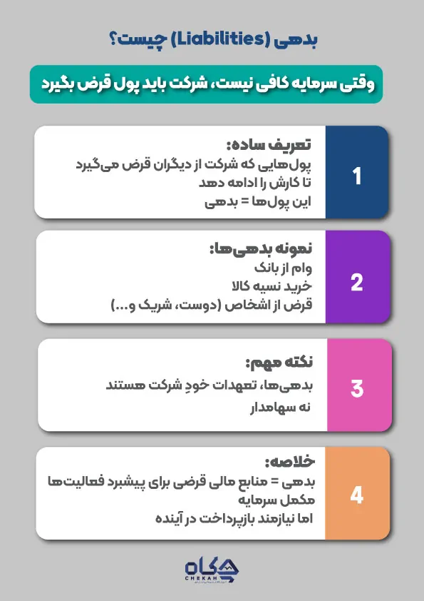 بدهی (Liabilities) چیست؟ وقتی سرمایه کافی نیست