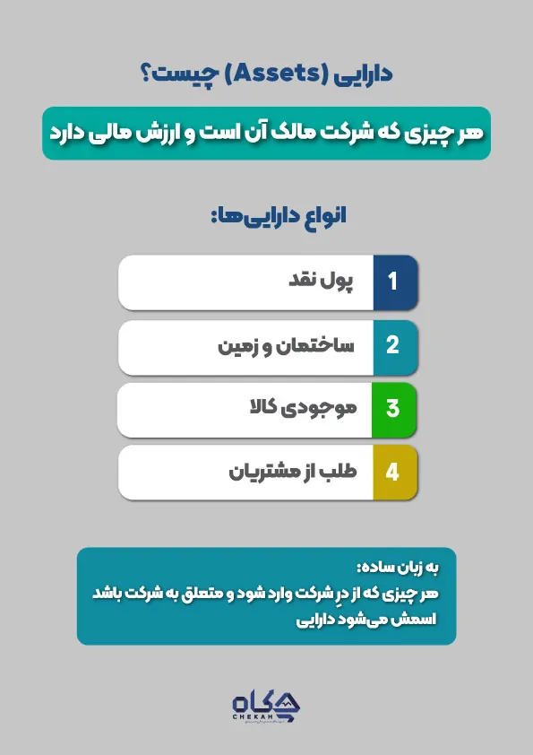 دارایی (Assets) چیست؟ هرآنچه شرکت مالک آن است