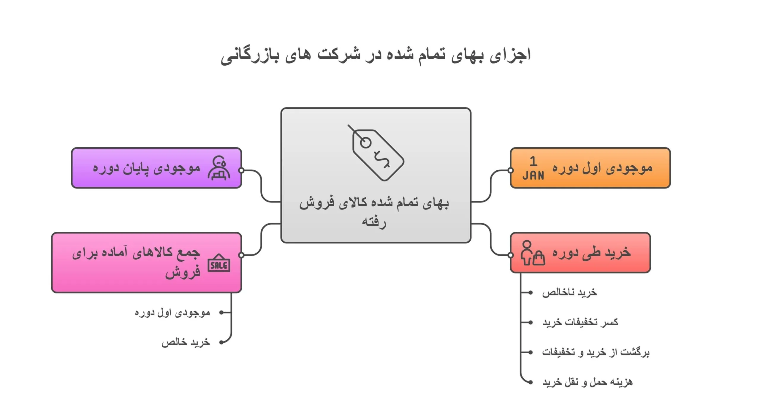 جدول تصویری بهای تمام شده شرکت های بازرگانی