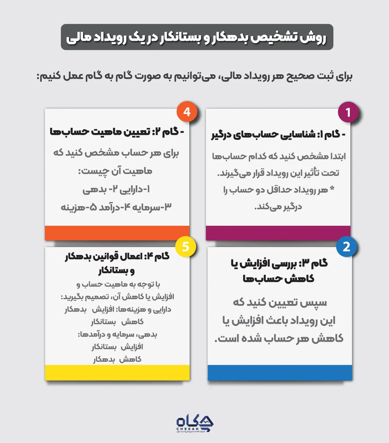 چگونه میتوانیم بدهکار و بستانکار را در یک رویداد مالی تشخیص دهیم؟ (روش تشخیص بدهکار و بستانکار)