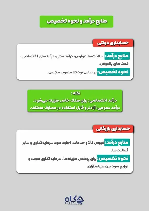منابع درآمد و نحوه تخصیص