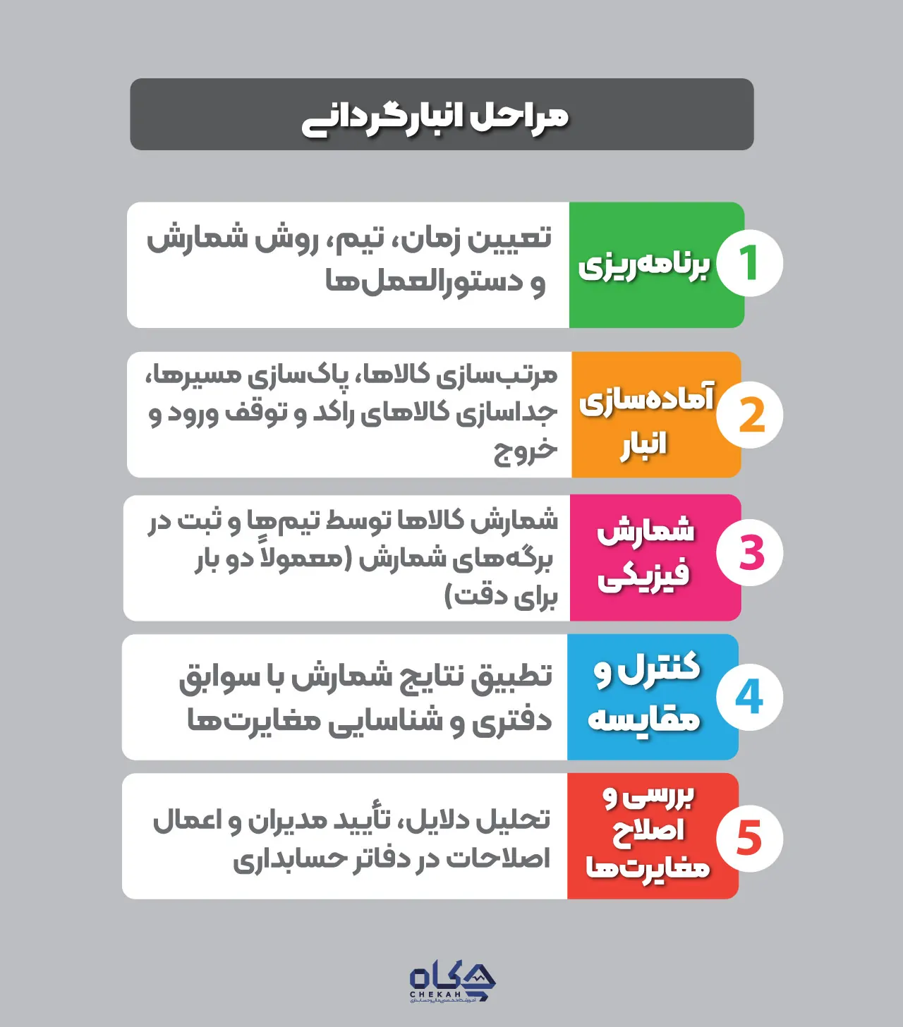 مراحل انبارگردانی