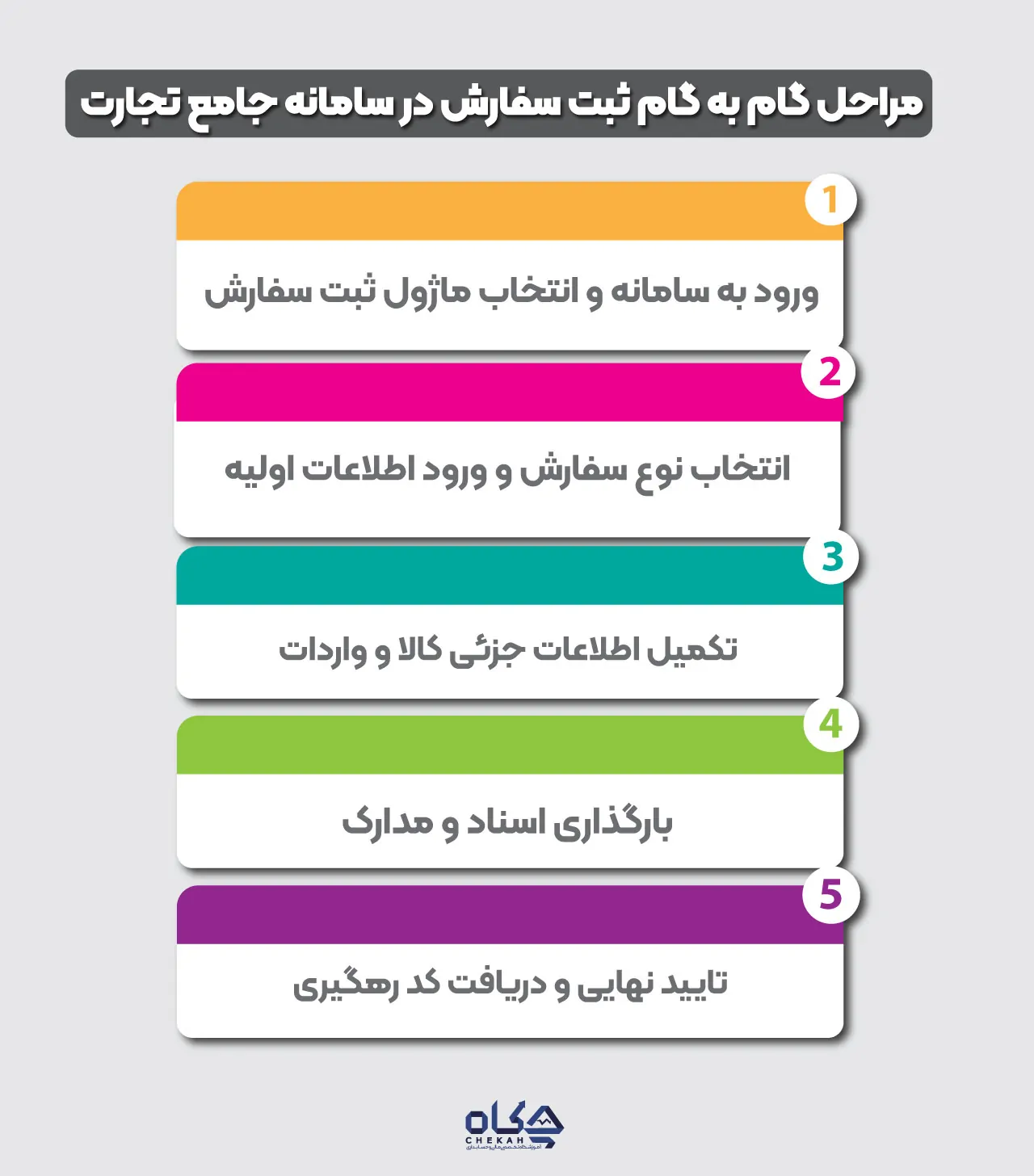 مراحل گام به گام ثبت سفارش در سامانه جامع تجارت