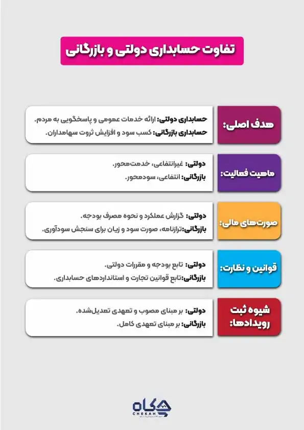 تفاوت-حسابداری-دولتی-و-بازرگانی
