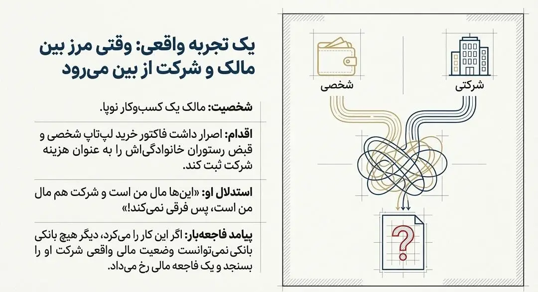 مفروضات حسابداری