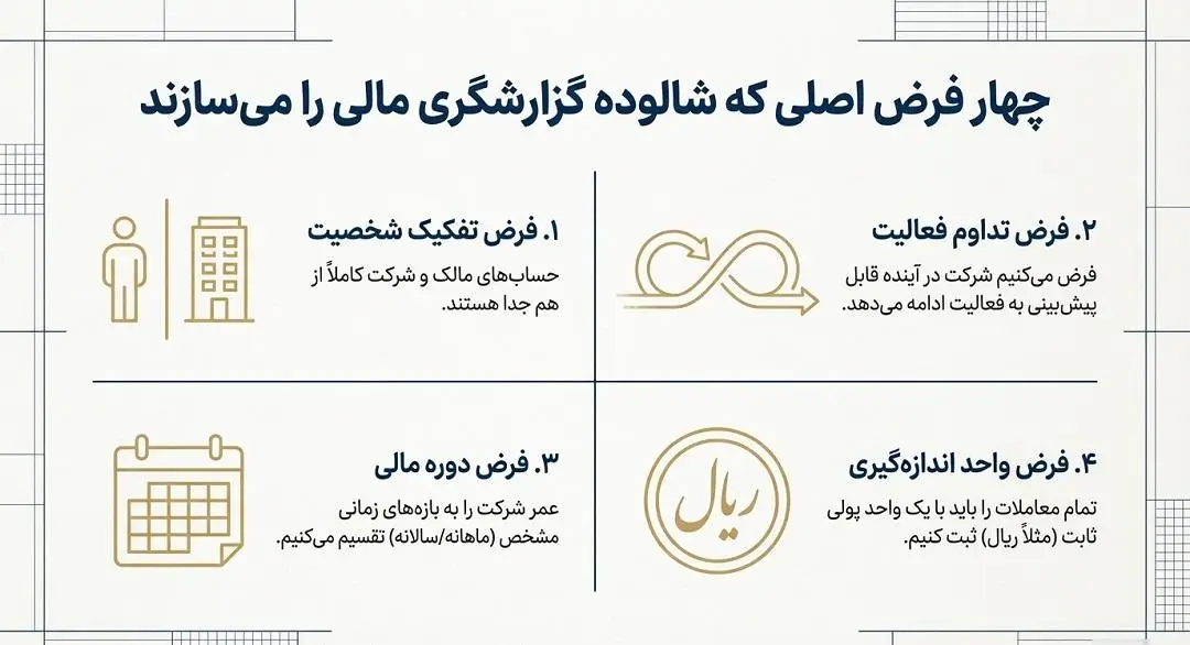 مفروضات حسابدااری