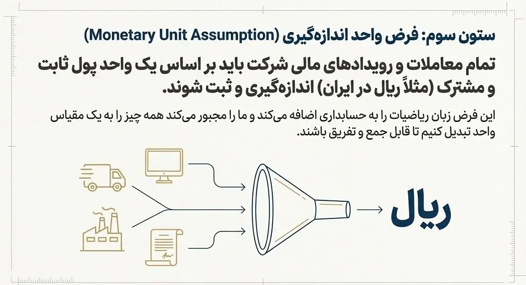 مفروضات حسابداری