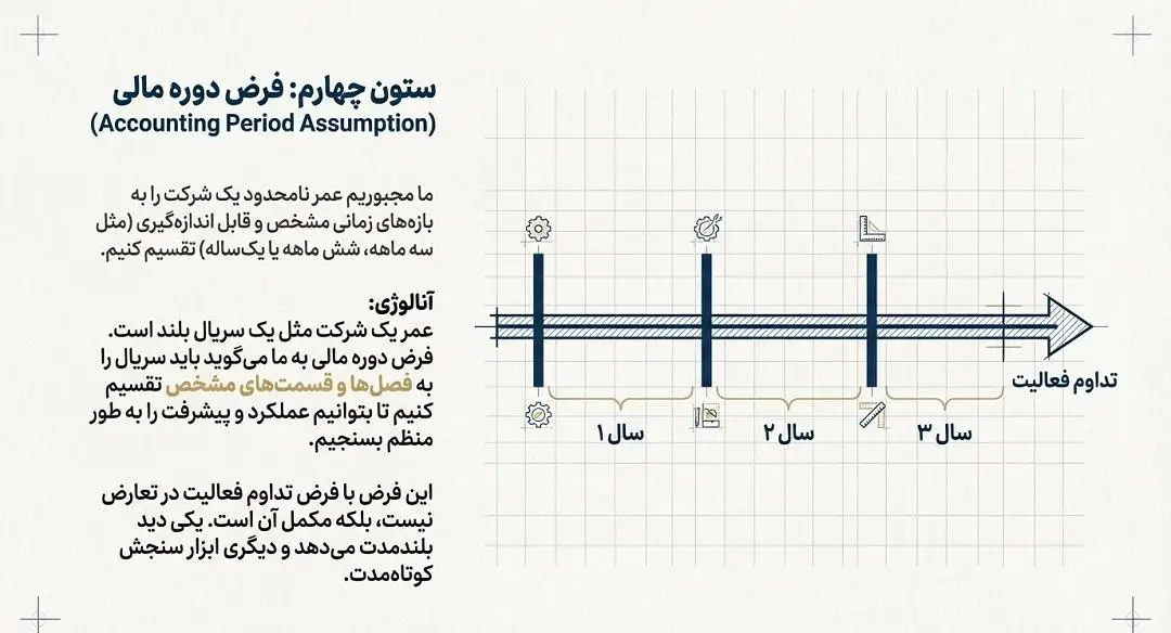 مفروضات حسابداری