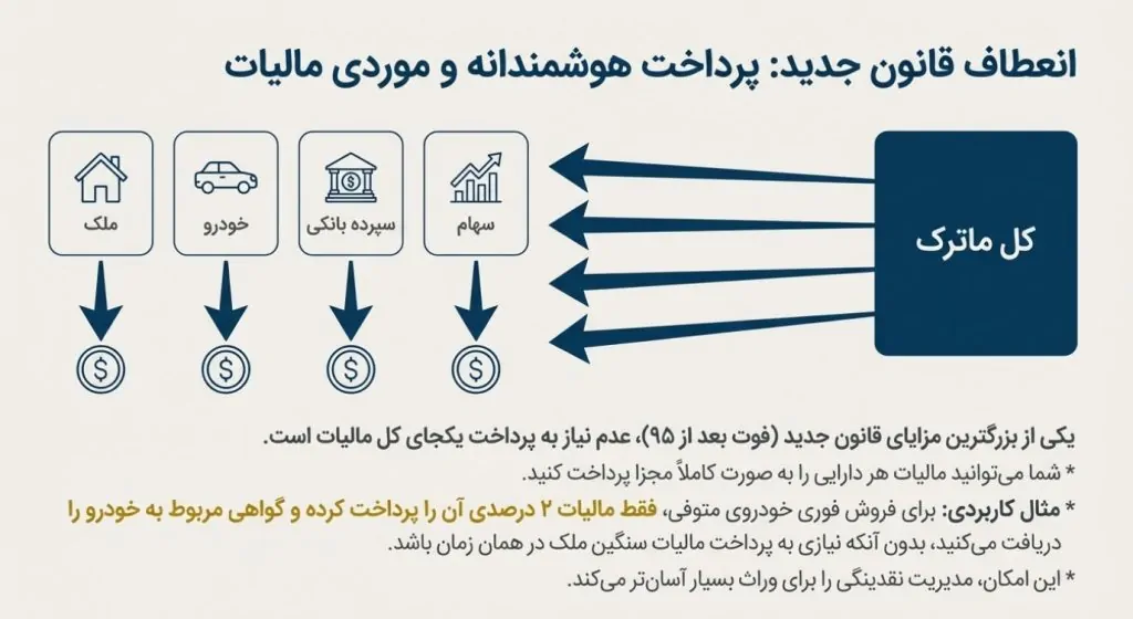 قوانین و مقررات مالیات بر ارث