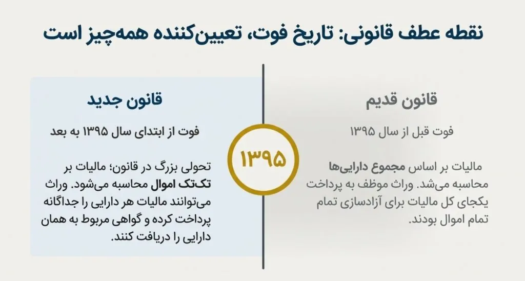 قوانین و مقررات مالیات بر ارث