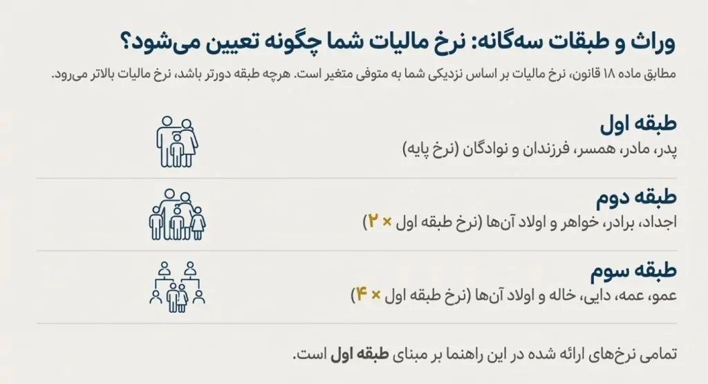 قوانین و مقررات مالیات بر ارث