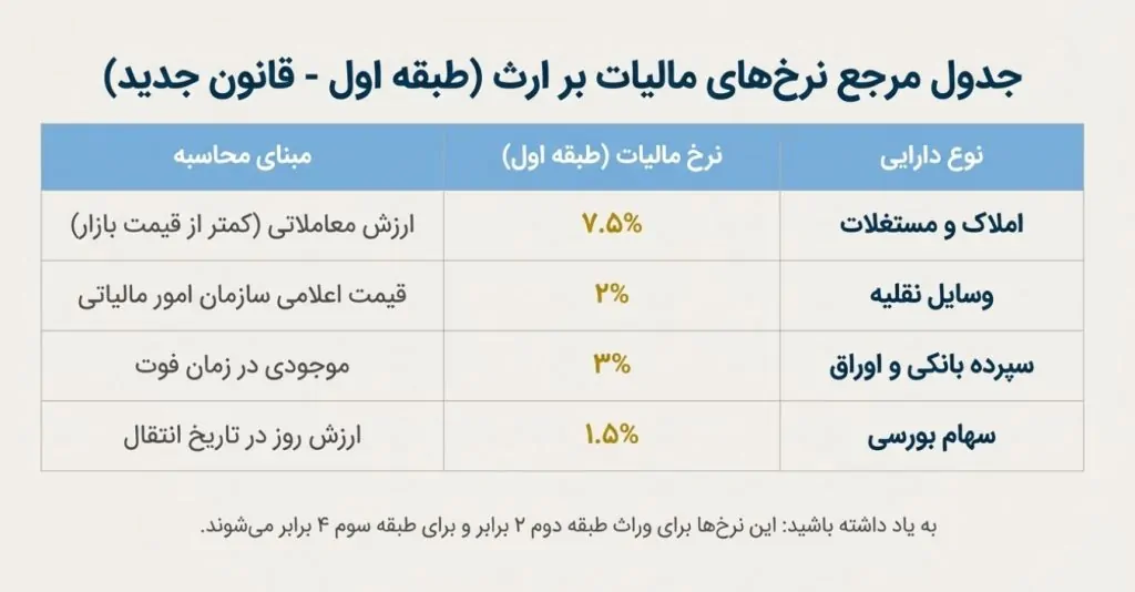 قوانین و مقررات مالیات بر ارث
