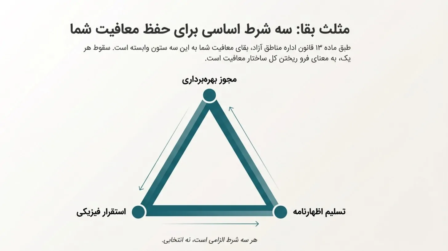 راهنمای جامع مالیات در مناطق آزاد: استراتژی حفظ معافیت ۲۰ ساله و عبور از تلههای قانونی