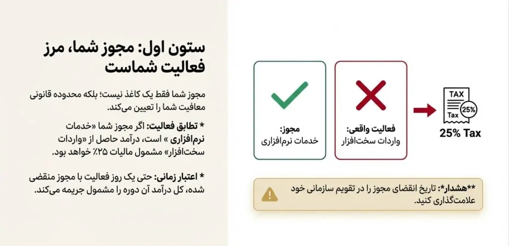 راهنمای جامع مالیات در مناطق آزاد: استراتژی حفظ معافیت ۲۰ ساله و عبور از تلههای قانونی