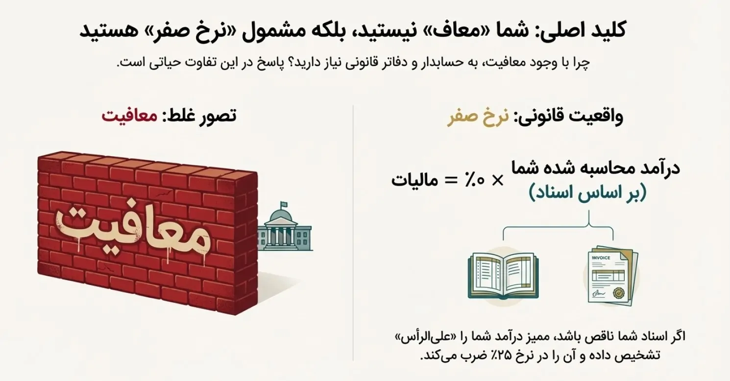 راهنمای جامع مالیات در مناطق آزاد: استراتژی حفظ معافیت ۲۰ ساله و عبور از تلههای قانونی