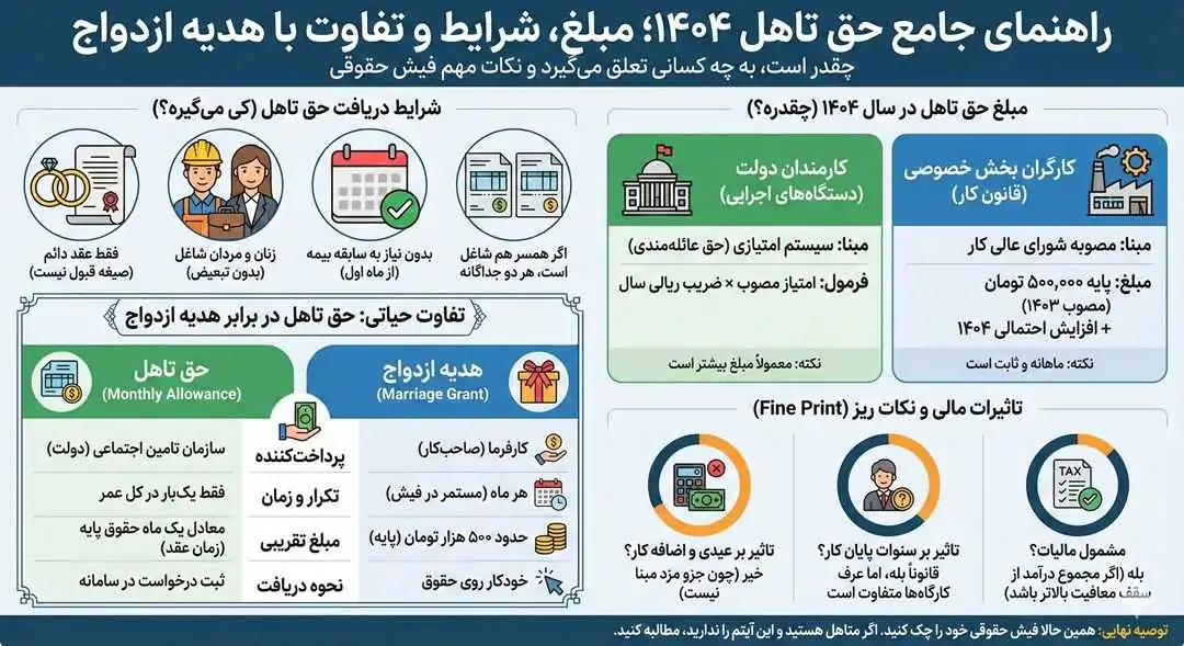 حق تاهل