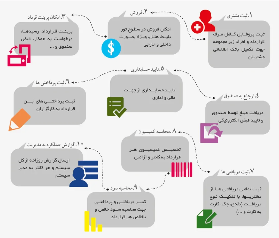 نرم افزار حسابداری آژانس مسافرتی سفر 360