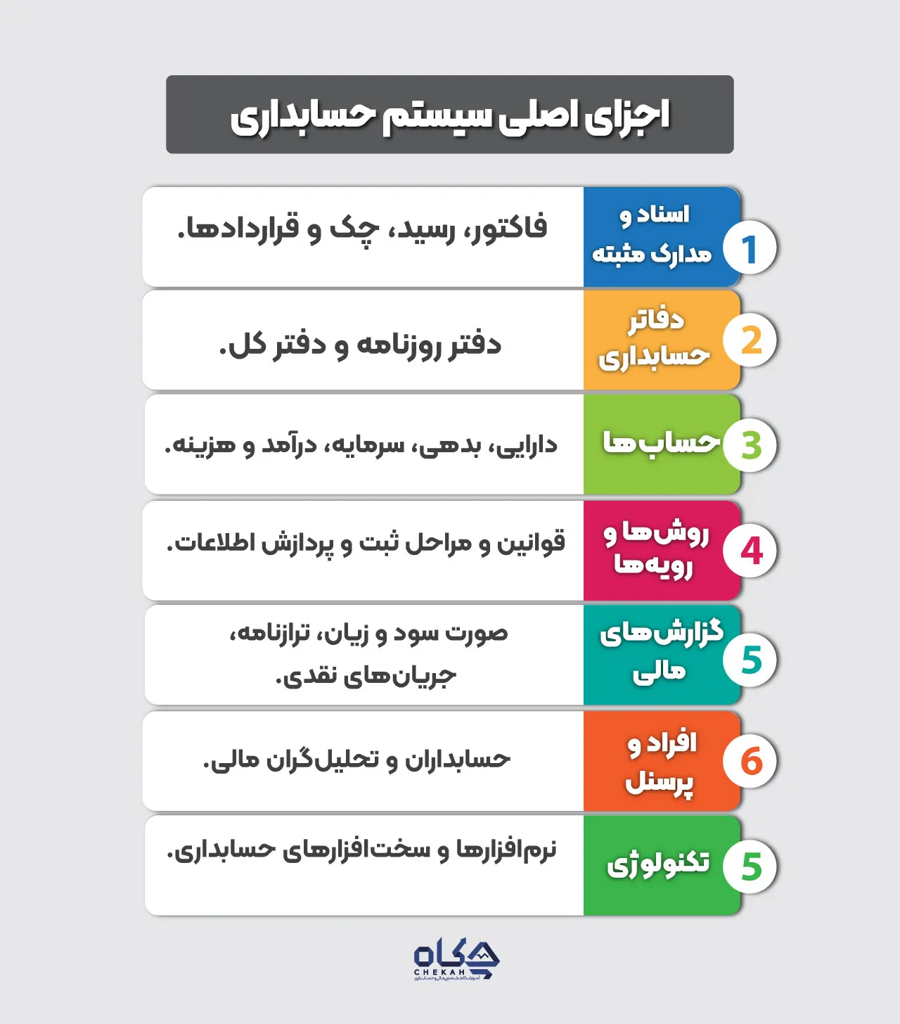 اجزا و عناصر اصلی یک سیستم حسابداری