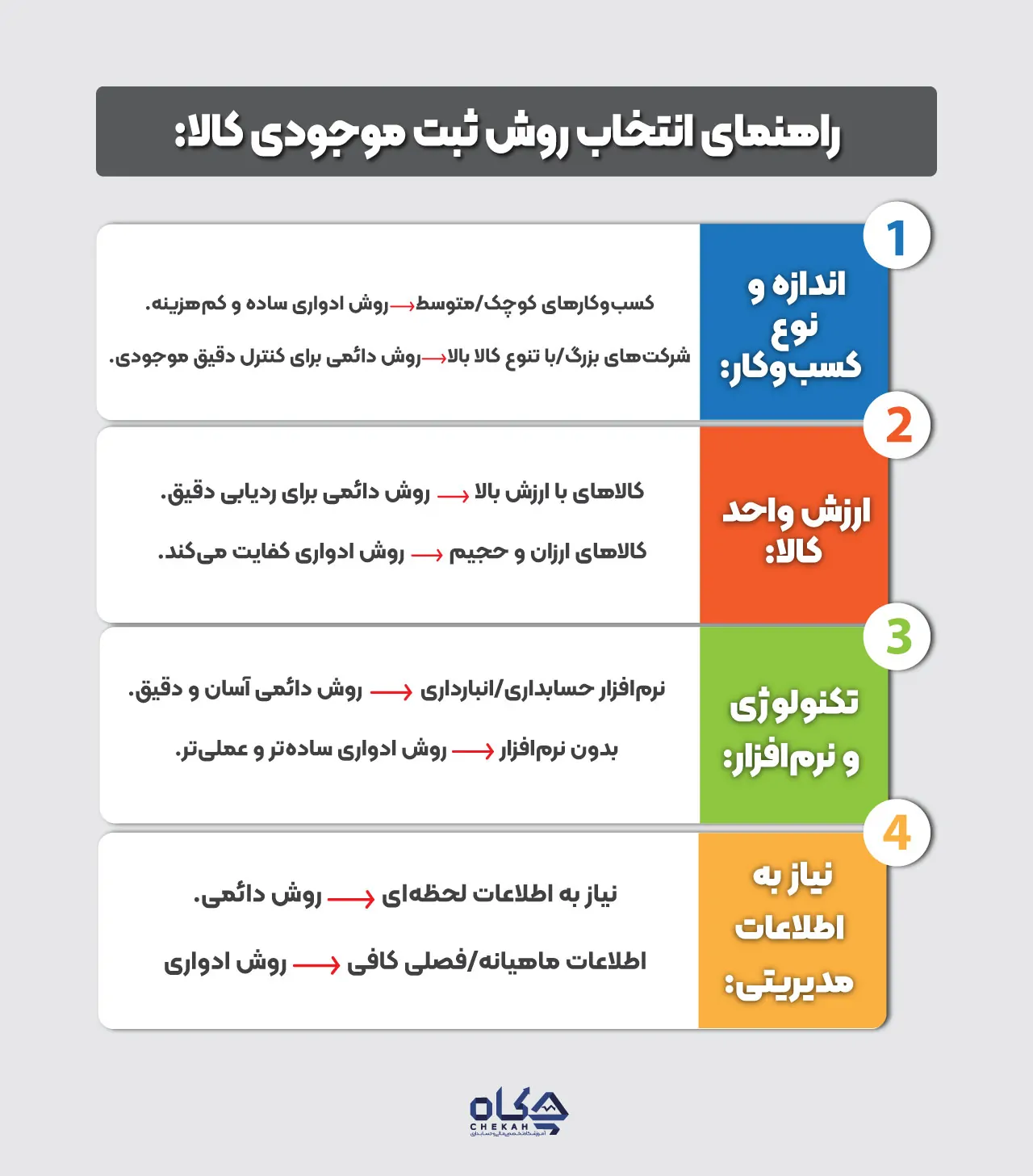 انتخاب بهترین روش ثبت موجودی کالا برای کسبوکار شما