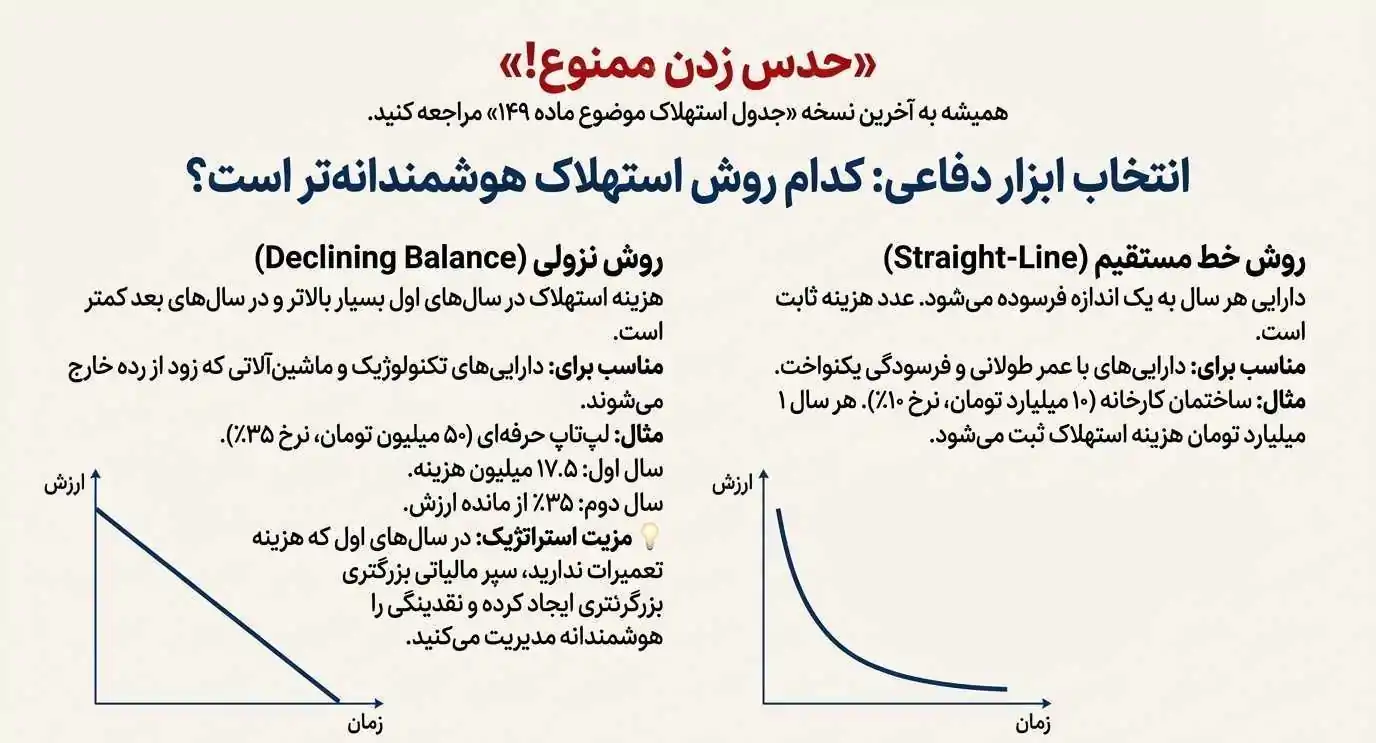 کدام روش استهلاک هوشمندانه تر است