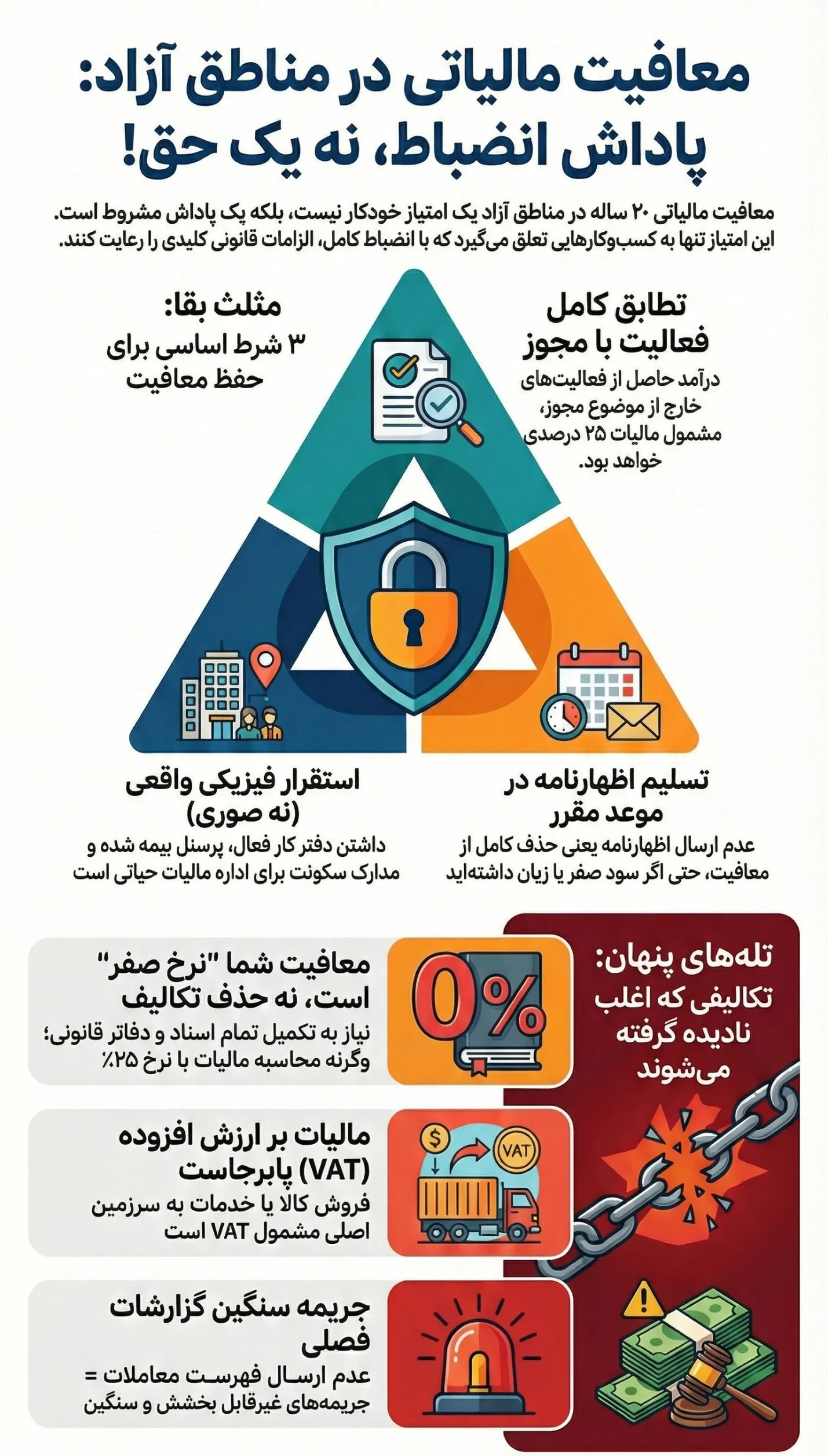 راهنمای جامع مالیات در مناطق آزاد: استراتژی حفظ معافیت ۲۰ ساله و عبور از تلههای قانونی