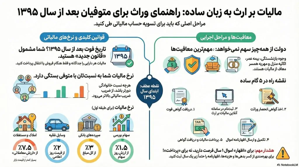 قوانین و مقررات مالیات بر ارث