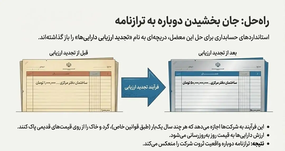 تجدید ارزیابی
