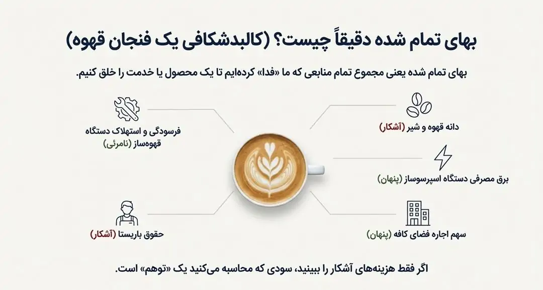 کالبد شکافی یک قهوه