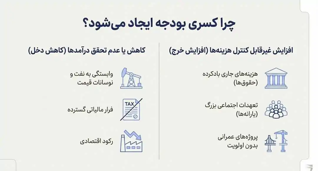 دلیل ایجاد کسری بودجه