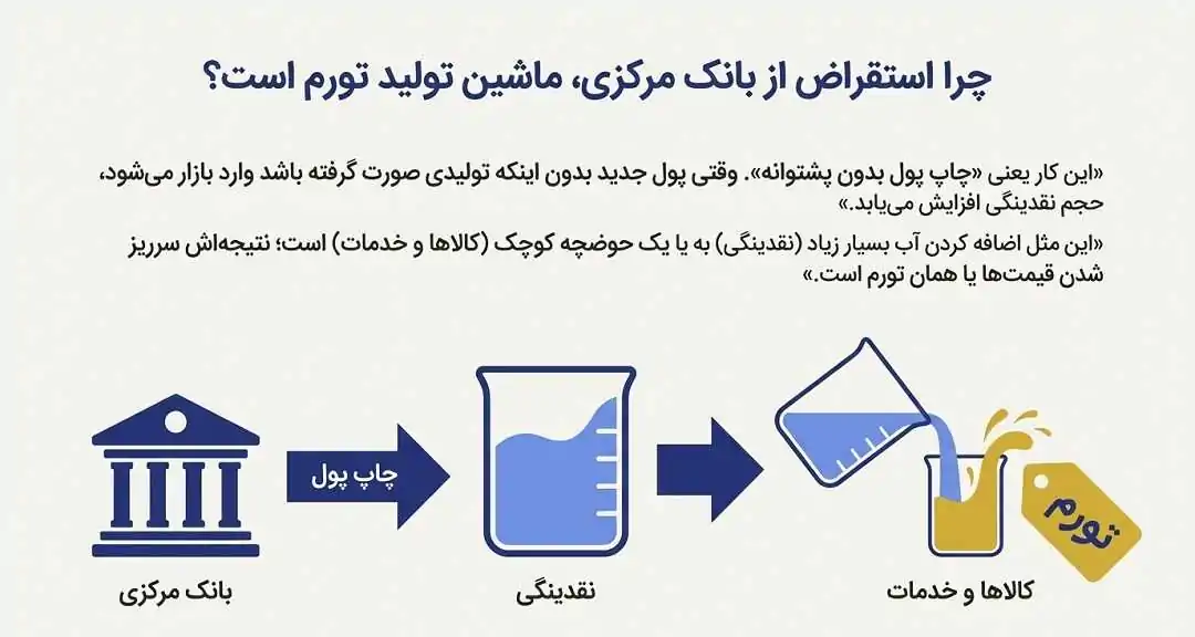 چرا استقراض از بانک مرکزی ماشین تولید تورم است