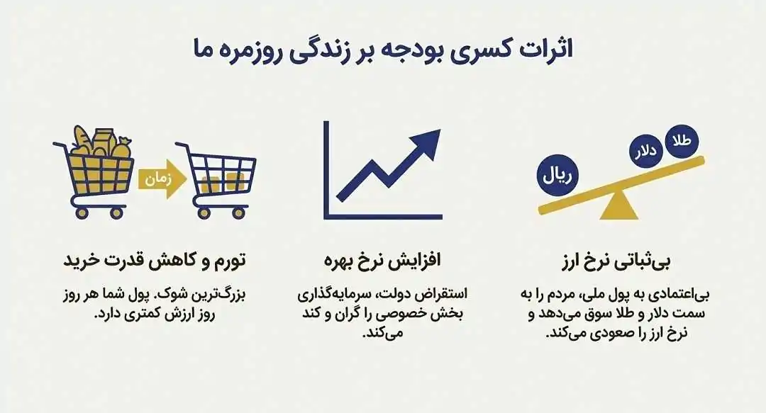 اثرات کسری بودجه بر زندگی روزمره ما