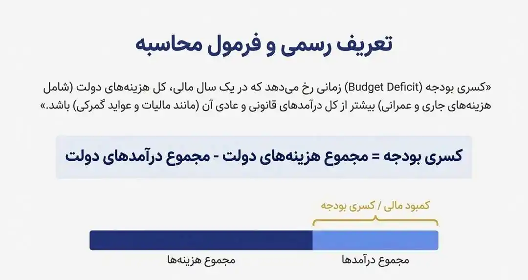 تعریف رسمی و فرمول محاسبه کسری بودجه