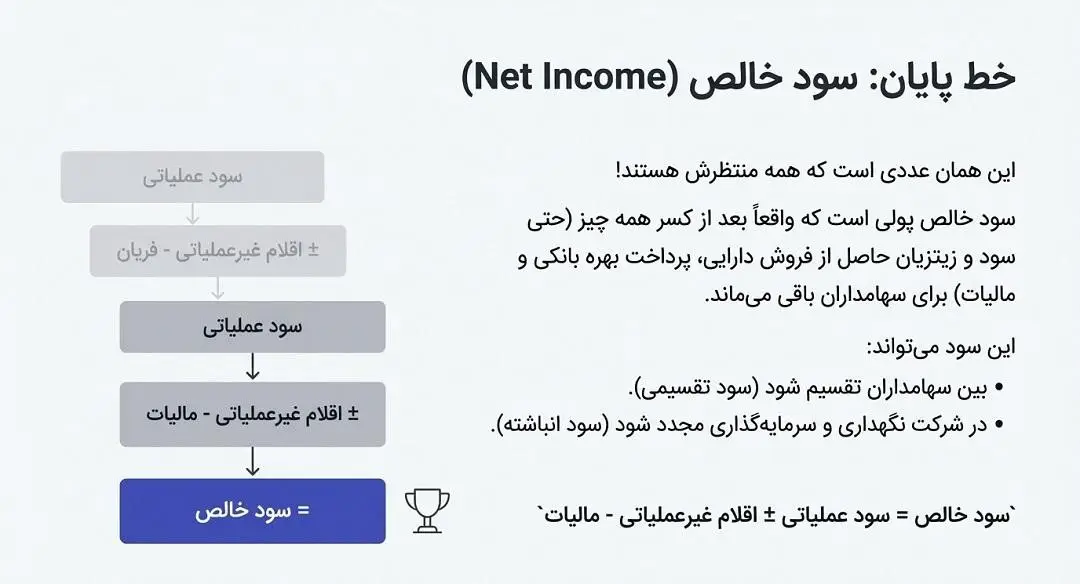 سود خالص