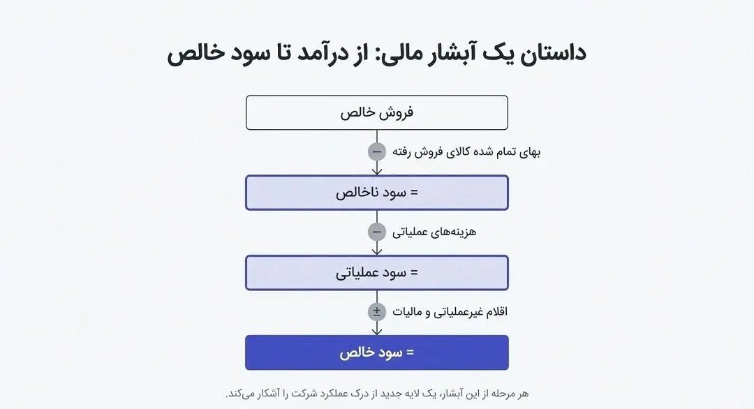 اقلام صورت سود و زیان؛ از درآمد تا سود خالص (ساختار اصلی)