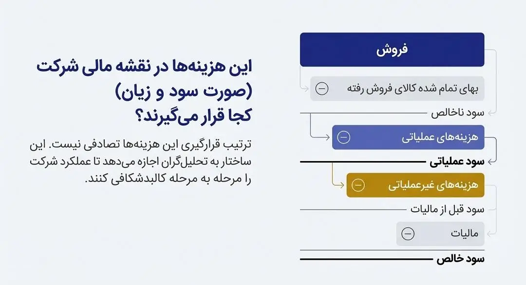 ترتیب قرارگیری هززینه های غیر عملیاتی