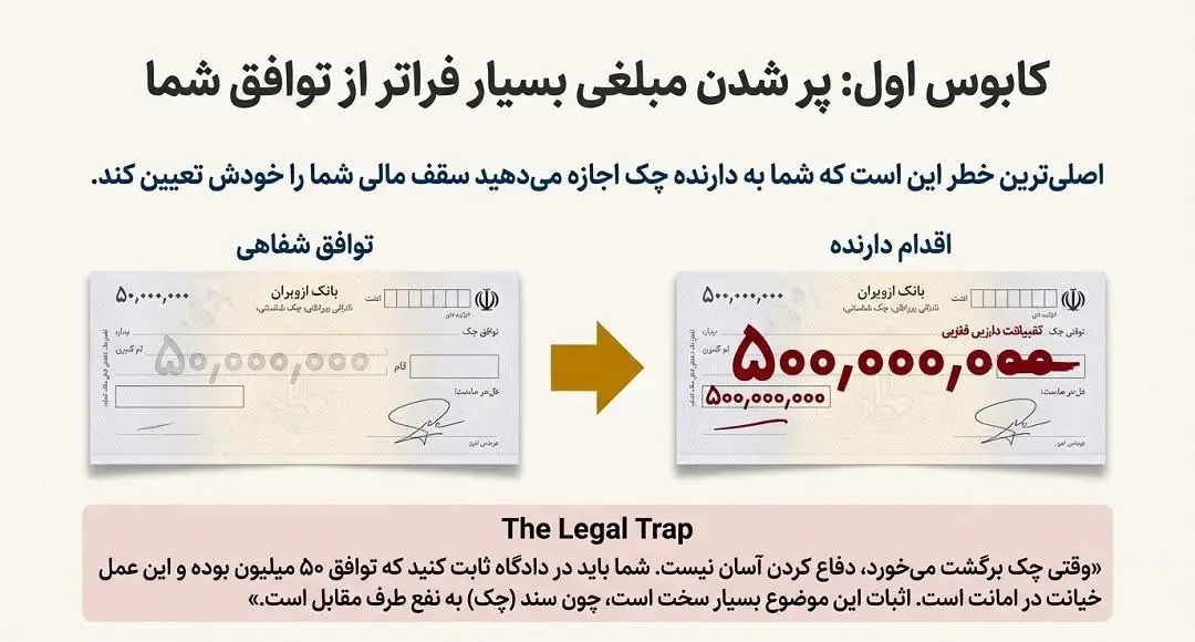 مهمترین خطرات و ریسک های حقوقی چک سفید امضاء