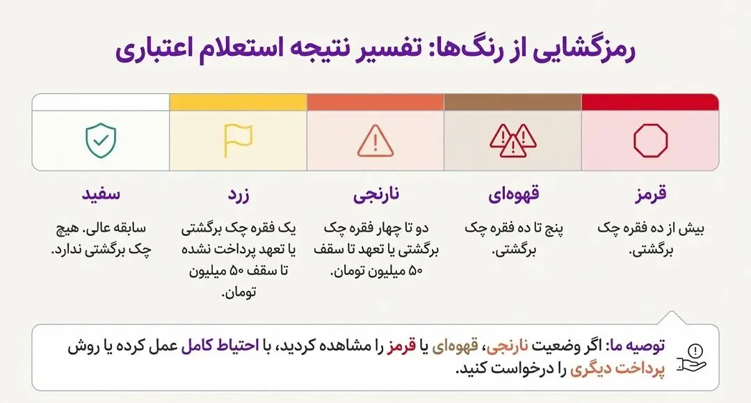 رمزگشایی از رنگ ها:تفسیر نتیجه استعلام اعتباری
