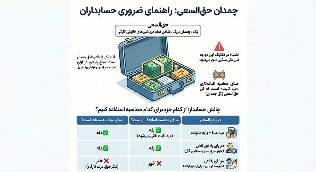 حق السعی