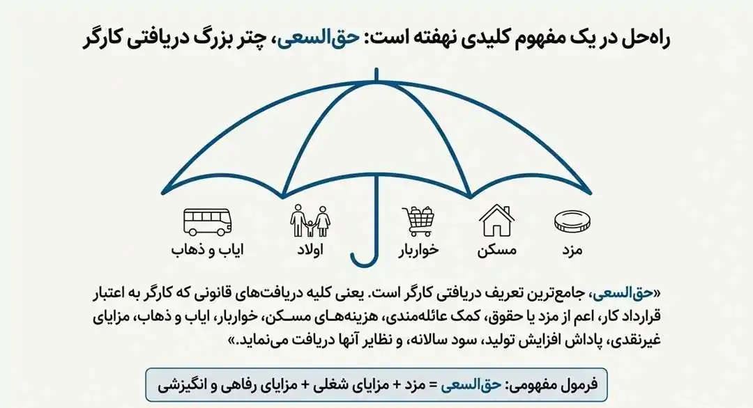حق السعی چیست