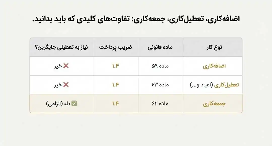 تعطیل کاری