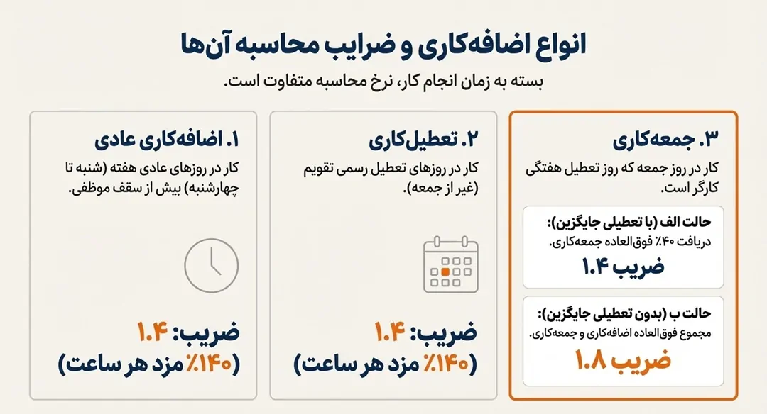 تعطیل کاری